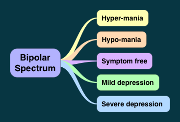 Different types of Bipolar disorder