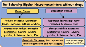 Re-balancing bipolar neurotransmitters 